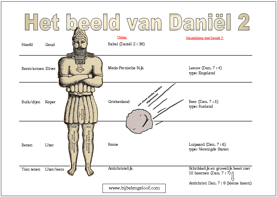 Het beeld uit Daniël 2 en vergelijking met Daniël 7..