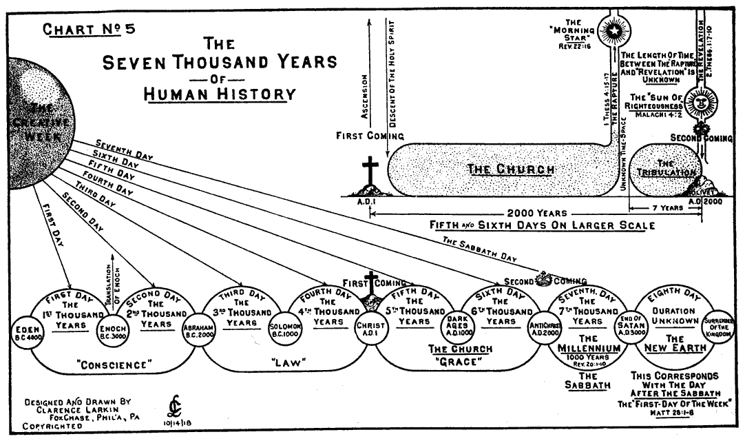 De Zeven Duizend Jaren van de Menselijke geschiedenis. Bron: ‘Dispensational Truth or God’s Plan and Purpose in the Ages’, Clarence Larkin, Rev. Clarence Larkin Est. Glenside, Pa., USA, 1918, blz. 16.