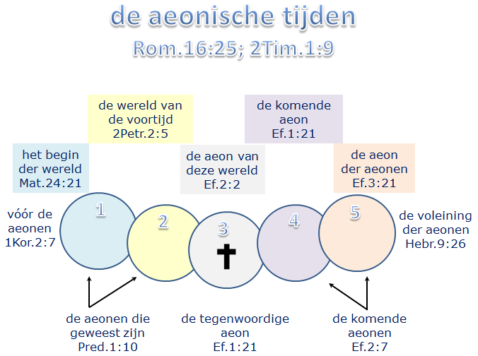 'Is aeon een eeuwigheid?', André Piet, GoedBericht.nl, 26-08-2015, bron: http://goedbericht.nl/is-aeon-een-eeuwigheid/.