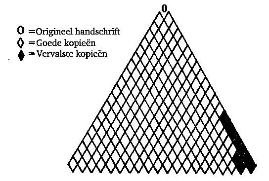 Oorsprong van de handschriften. Bron: 'Let's Weigh the Evidence', Barry D. Burton, Chick Publications, 1983, blz. 57.