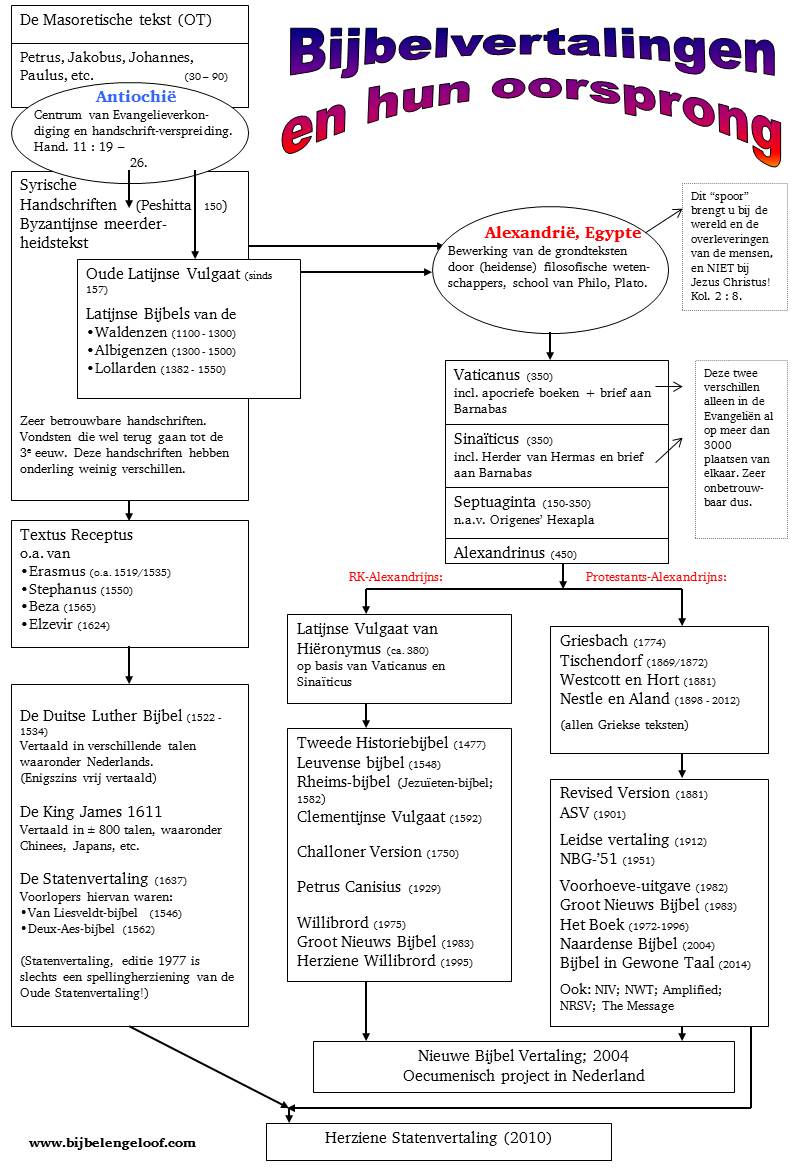 Schema: Bijbelvertalingen en hun oorsprong